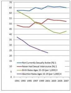 most students choose abstinence graph